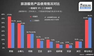 二线城市在线旅游潜力待挖掘，携程一站式服务引领新潮流