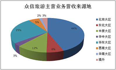 2016年旅行社公众公司成绩单 盈利能力哪家强？